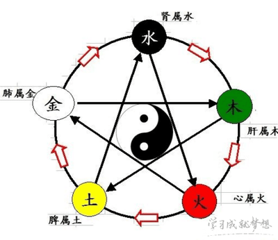 金字的五行