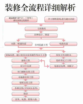 房屋装修步骤和流程