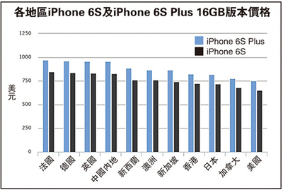 iPhone6s价格 iPhone6s价格当年