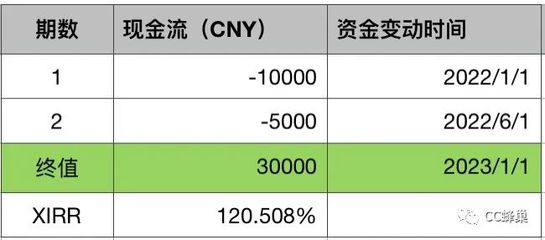 投资年华收益率怎么算