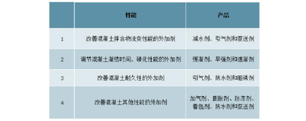 混凝土外加劑行業(yè)分類（混凝土外加劑怎么分類） 結(jié)構(gòu)污水處理池設(shè)計 第2張