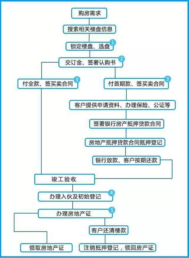 一手房买房流程