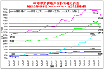 2008年钢材价格