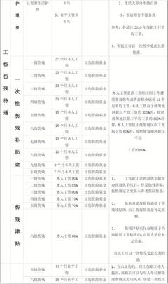 职工伤残赔偿标准