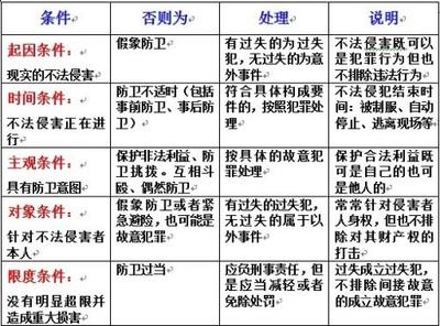 刑法关于正当防卫的规定