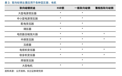 为什么变压器用硅钢希望其晶粒大