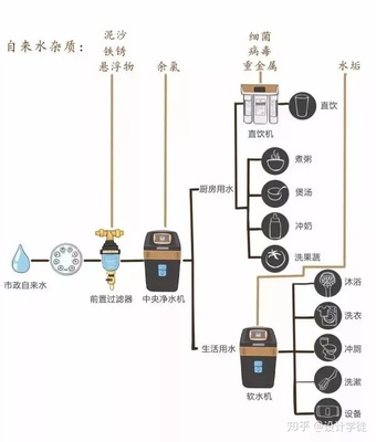 厨房净水系统