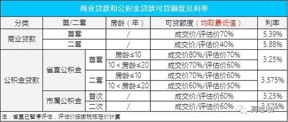 郑州公积金利率