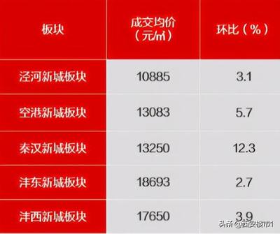 港务区房价