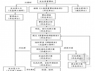 工程质量事故处理原则