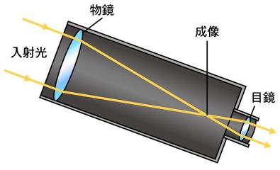 牛顿望远镜原理