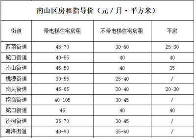 南山区哪里租房便宜