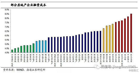 房地产行业集中度