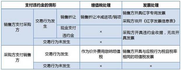 违约金要交增值税吗