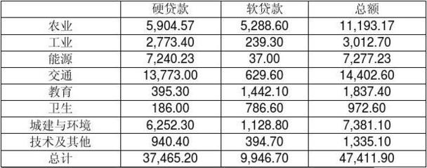 银行贷款总额