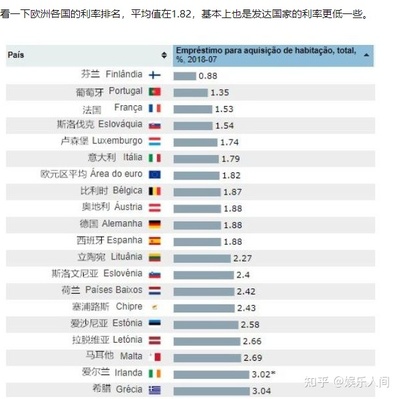 各国银行贷款利率