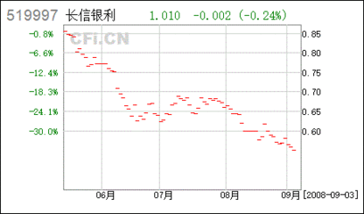 农业银行股票怎么长期定投