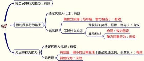 民事权利年龄