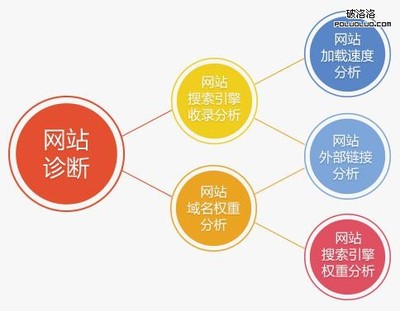 如何正确诊断网站优化问题