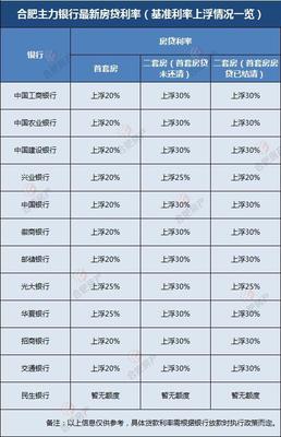 首套房商业贷款利率