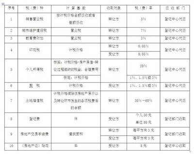 二手房税费一览表