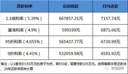 淮安房贷利率