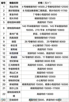 泰州高港区房价