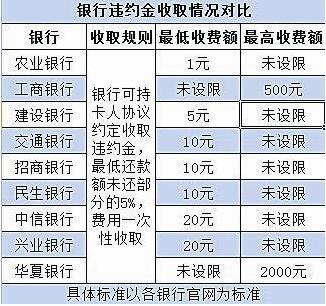 违约金怎么算