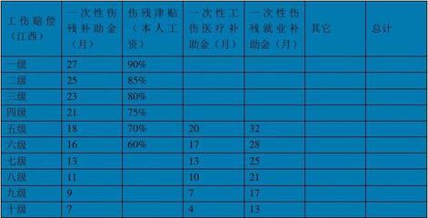 工伤九级能赔偿多少钱