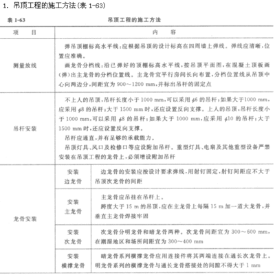 建筑合同管理应该注意哪些方面