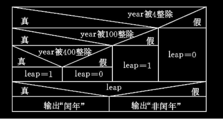 闰年的算法