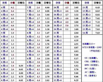 怀孕胎儿大小对照表