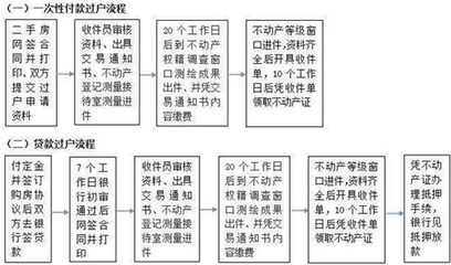 二手房过户需要什么证件