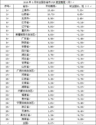 现在全国有多少家p2p