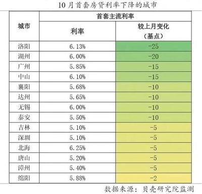无锡最新房贷利率