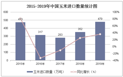 2025年我国玉米进口量