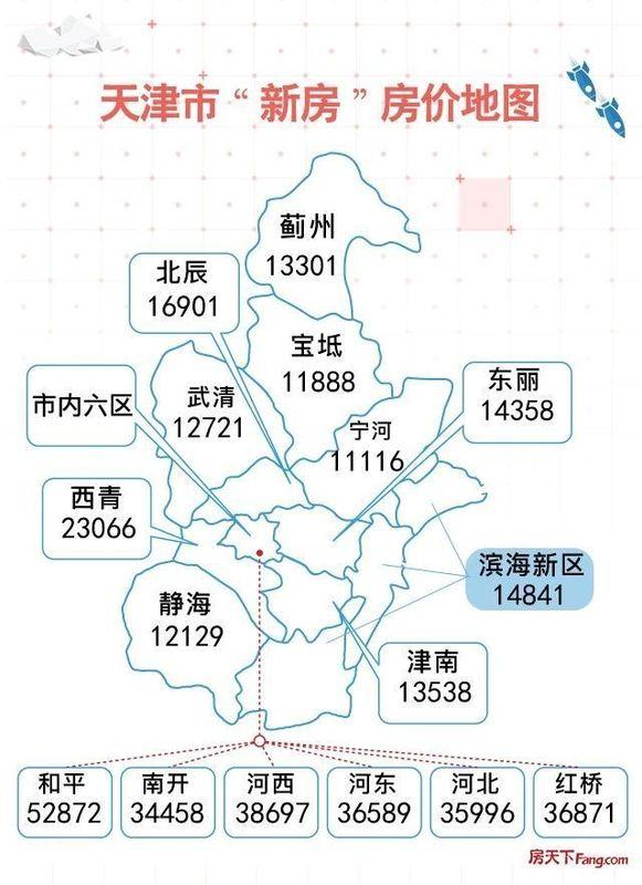 天津东丽开发区房价