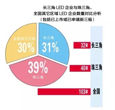 led行业怎么样