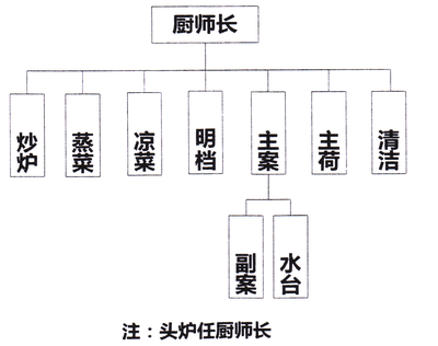酒店厨房人员分工