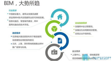 房地产信息化建设