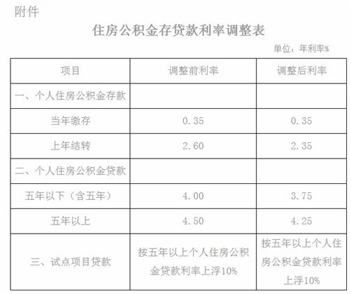 武汉公积金贷款利率