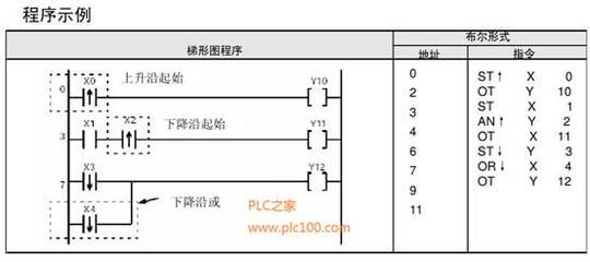 plc中上升沿指令有什么区别