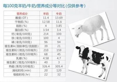 羊奶粉和牛奶粉区别