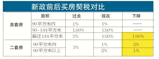 上海二套房契税