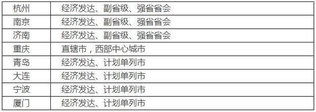成都市是几线城市