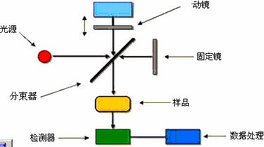 红外光谱仪原理