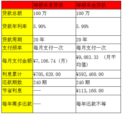 贷款本金和本息哪个好