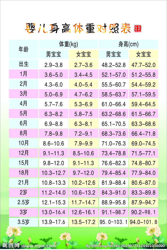 新生儿身高体重增长标准