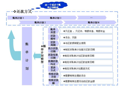 信贷管理具体做什么