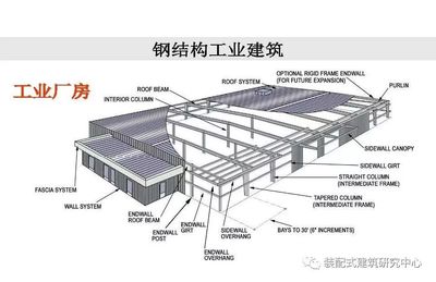 钢结构建筑的未来趋势(钢结构建筑未来的主要趋势) 钢结构门式钢架施工 第5张 钢结构建筑的未来趋势(钢结构建筑未来的主要趋势) 钢结构门式钢架施工 第5张